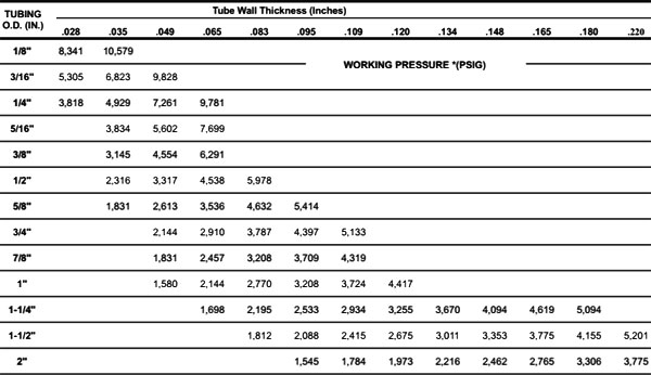 Stainless Steel Tubing Chart